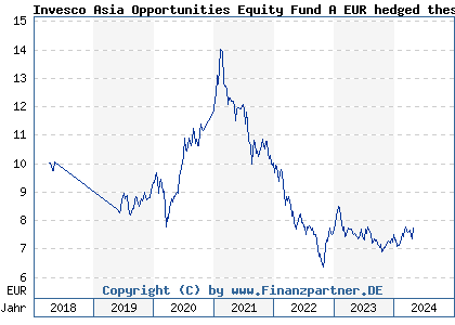 Chart: Invesco Asia Opportunities Equity Fund A EUR hedged thes (A2JD57 LU1762219332)