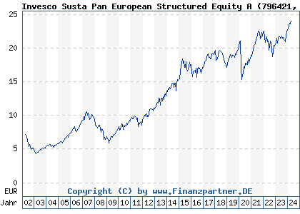 Chart: Invesco Susta Pan European Structured Equity A (796421 LU0119750205)