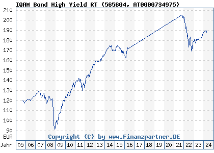 Chart: IQAM Bond High Yield RT (565604 AT0000734975)