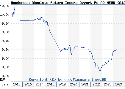 Chart: Henderson Absolute Return Income Opp Fd A EUR H Acc (A12DU2 IE00BLY1N394)