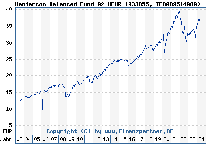 Chart: Henderson Balanced Fund A Euro acc Hedged (933855 IE0009514989)