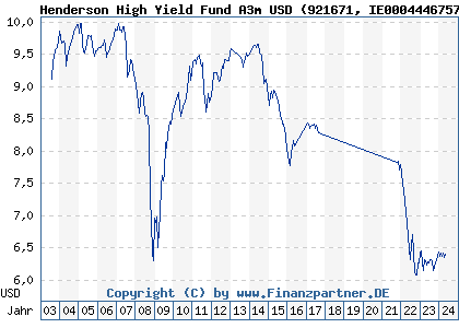 Chart: Henderson High Yield Fund A1 USD (921671 IE0004446757)