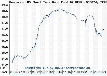 Chart: Henderson US Short Term Bond Fund A2 Euro (933874 IE0009533641)