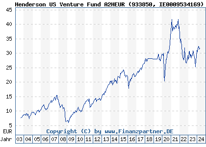 Chart: Henderson US Venture Fund A Euro (933850 IE0009534169)