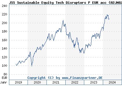 Chart: JSS Sustainable Equity Tech Disruptors P EUR acc (A2JM8Z LU1752456696)