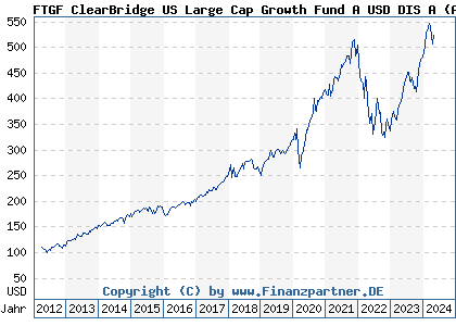 Chart: Legg Mason ClearBridge US Large Cap Growth Fd A USD aus (A0MUYQ IE00B19Z8W00)