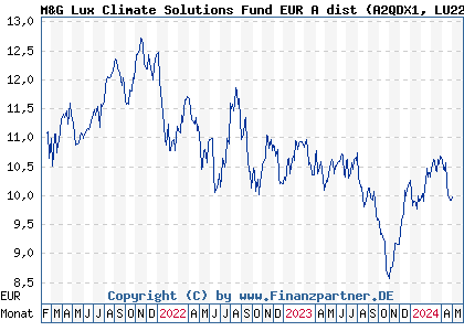 Chart: M&G Lux Climate Solutions Fund EUR A dist (A2QDX1 LU2226639545)
