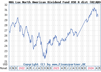 Chart: M&G Lux North American Dividend Fund USD A dist (A2JQ8X LU1670628061)