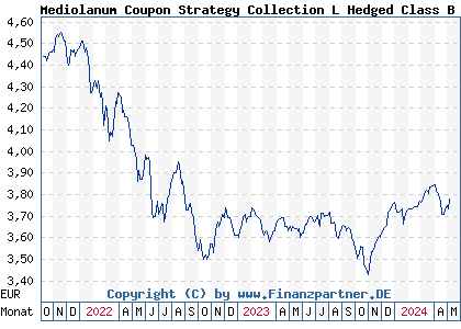 Chart: Mediolanum Coupon Strategy Collection L Hedged Class B (A1JE2G IE00B5V5F369)