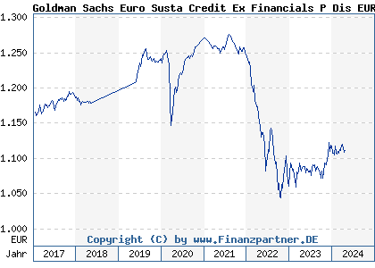 Chart: NN L Euro Susta Credit excluding Financials P Dis (A1H9T2 LU0577843260)