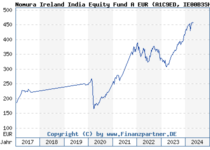 Chart: Nomura Ireland India Equity Fund A EUR (A1C9ED IE00B3SHDY84)