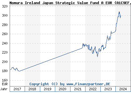 Chart: Nomura Ireland Japan Strategic Value Fund A EUR (A1C9EF IE00B3XFBR64)