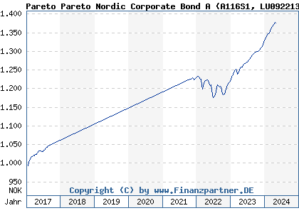 Chart: Pareto Nordic Corporate Bond A (A116S1 LU0922130215)