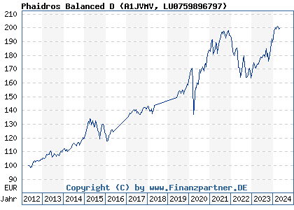 Chart: Phaidros Balanced D (A1JVMV LU0759896797)