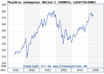 Chart: Phaidros Schumpeter Aktien C (A2N5FU LU1877914306)