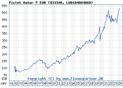 Chart: Pictet Water P EUR (933349 LU0104884860)