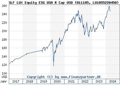 Chart: SLF LUX Equity USA R Cap USD (A111A5 LU1055220450)