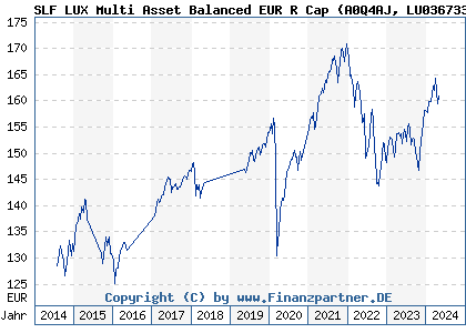 Chart: SLF LUX Multi Asset Balanced EUR R Cap (A0Q4AJ LU0367332680)