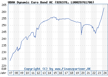 Chart: UBAM Dynamic Euro Bond AC (926378 LU0029761706)