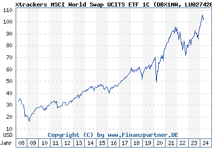 Chart: Xtrackers MSCI World Swap UCITS ETF 1C (DBX1MW LU0274208692)