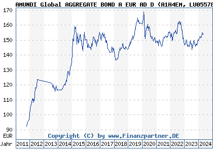 Chart: AMUNDI Global AGGREGATE BOND A EUR AD D (A1H4EM LU0557861357)