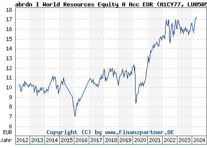 Chart: AS I World Resources Equity A Acc EUR (A1CY77 LU0505663822)