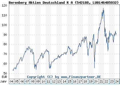 Chart: Berenberg Aktien Deutschland Strategie R A (542188 LU0146485932)