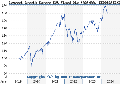 Chart: Comgest Growth Europe EUR Fixed Dis (A2PMAA IE00BGPZCK54)