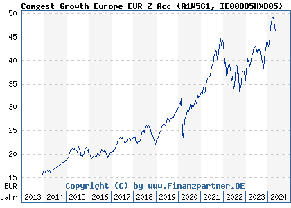 Chart: Comgest Growth Europe EUR Z Acc (A1W561 IE00BD5HXD05)