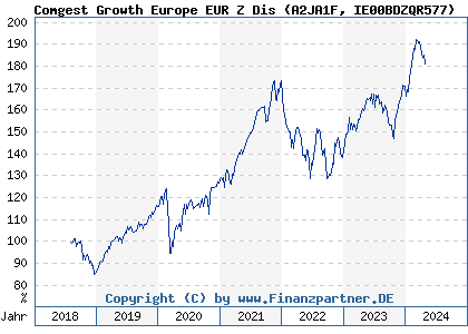Chart: Comgest Growth Europe EUR Z Dis (A2JA1F IE00BDZQR577)