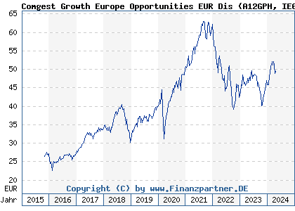 Chart: Comgest Growth Europe Opportunities EUR Dis (A12GPH IE00BQ1YBR67)