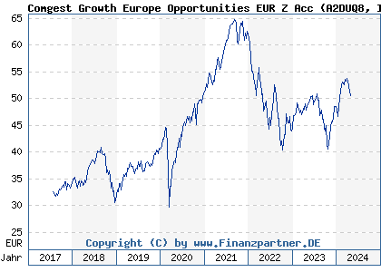 Chart: Comgest Growth Europe Opportunities EUR Z Acc (A2DUQ8 IE00BZ0X9T58)
