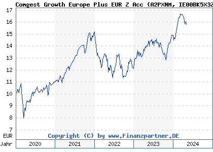Chart: Comgest Growth Europe Plus EUR Z Acc (A2PXNM IE00BK5X3Z94)