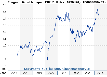 Chart: Comgest Growth Japan EUR Z H Acc (A2DURA IE00BZ0X9Y02)
