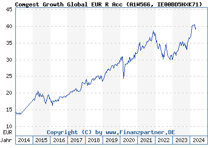 Chart: Comgest Growth World EUR R Acc (A1W566 IE00BD5HXK71)