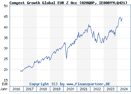 Chart: Comgest Growth World EUR Z Acc (A2AQBP IE00BYYLQ421)