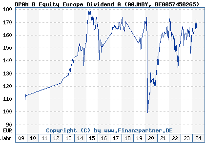 Chart: DPAM B Equity Europe Dividend A (A0JMBY BE0057450265)