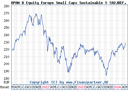 Chart: DPAM B Equity Europe Small Caps Sustainable V (A2JBEF BE6246050262)