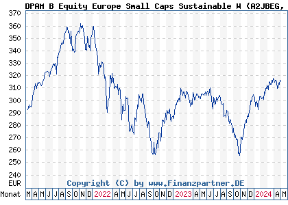 Chart: DPAM B Equity Europe Small Caps Sustainable W (A2JBEG BE6246055311)