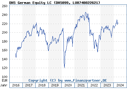 Chart: DWS German Equity LC (DWS099 LU0740822621)