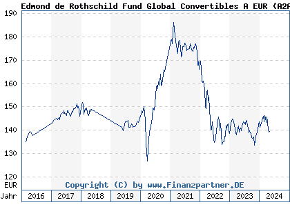 Chart: Edmond de Rothschild Fund Global Convertibles A EUR (A2ABWN LU1160353758)