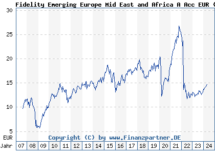 Chart: Fidelity Emerging Fund A Acc EUR (A0MWZJ LU0303816705)