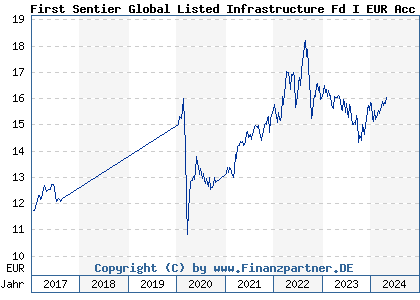 Chart: First Sentier Global Listed Infrastructure Fund I EUR Acc (A2AD09 IE00BYSJTY39)