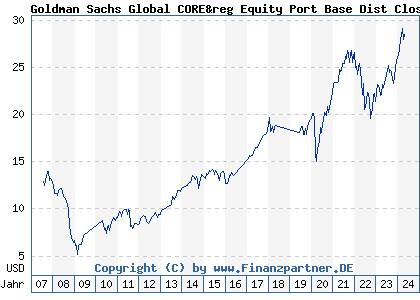 Chart: Goldman Sachs Global CORE&reg Equity Port Base Dist Close (A0HNMM LU0235260006)