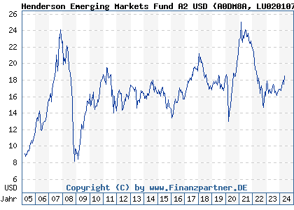 Chart: Henderson Emerging Markets Fund A2 USD (A0DM8A LU0201073169)