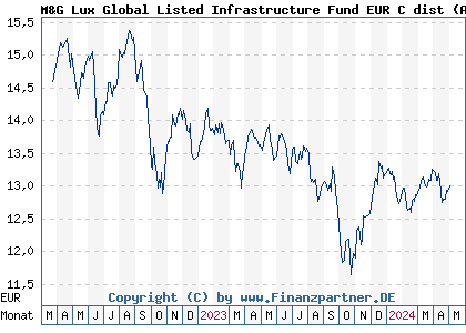 Chart: M&G Lux Global Listed Infrastructure Fund EUR C dist (A2DXT9 LU1665237886)