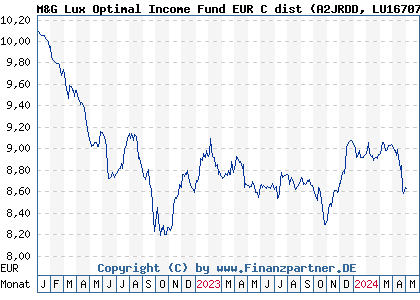 Chart: M&G Lux Optimal Income Fund EUR C dist (A2JRDD LU1670724886)