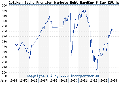 Chart: NN L Frontier Markets Debt Hard Currency P Cap EUR hdg i (A110ZS LU0990547605)