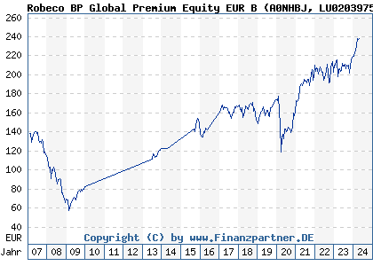 Chart: Robeco BP Global Premium Equity EUR B (A0NHBJ LU0203975197)