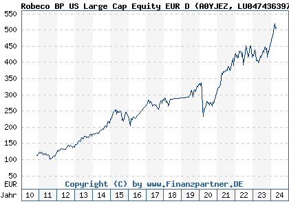 Chart: Robeco BP US Large Cap Equity EUR D (A0YJEZ LU0474363974)